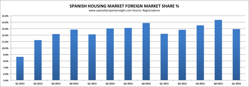 Spanish Housing Market Foreight Market Share
