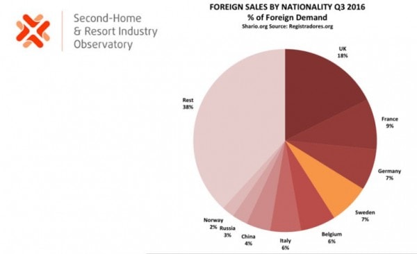Foreign Sales by Nationality