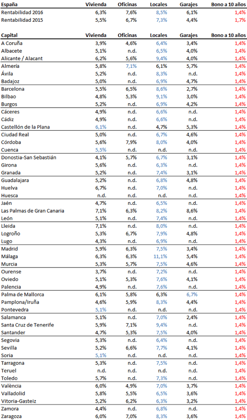 Profitability of Housing in Spain
